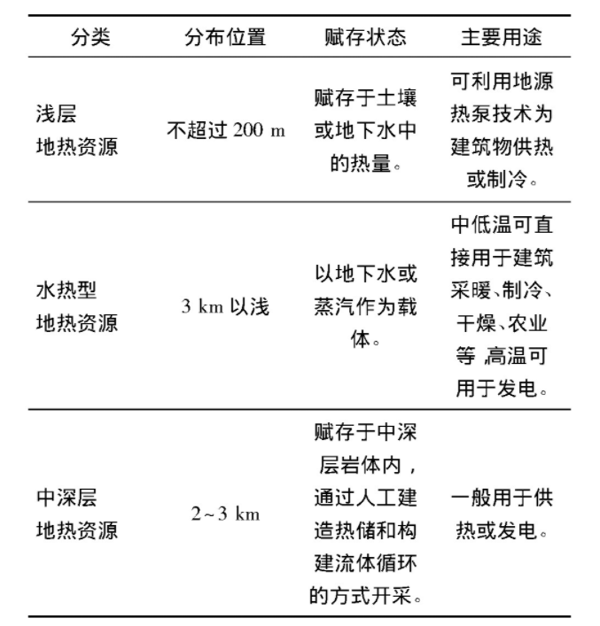 為什么建筑供暖供冷離不開(kāi)地?zé)崮?？淺層熱能（地源熱泵）高效運(yùn)維為建筑節(jié)能-地大熱能