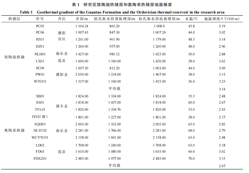 河南省濮陽(yáng)市中深層地?zé)岬刭|(zhì)特征、資源儲(chǔ)量及開發(fā)利用適宜性評(píng)價(jià)-地大熱能