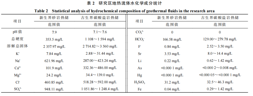 河南省濮陽(yáng)市中深層地?zé)岬刭|(zhì)特征、資源儲(chǔ)量及開發(fā)利用適宜性評(píng)價(jià)-地大熱能